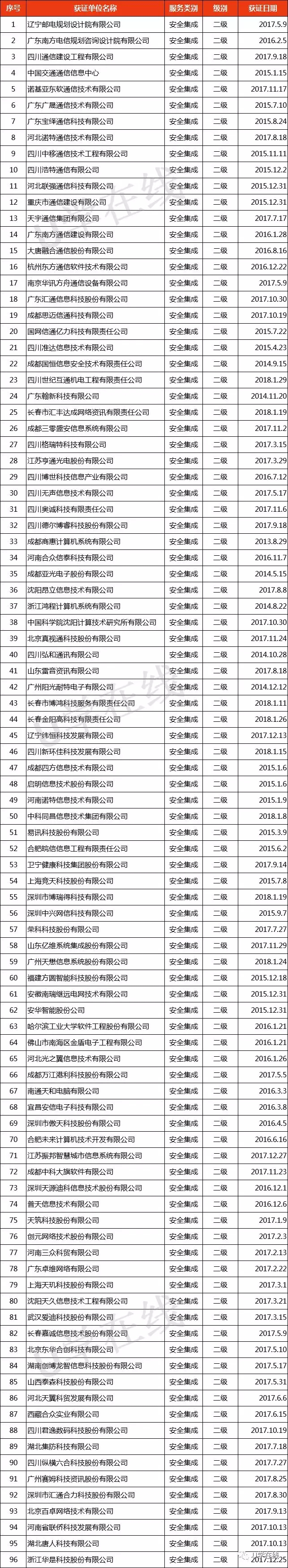獲“信息系統(tǒng)安全集成服務(wù)資質(zhì)”通信企業(yè)名單發(fā)布！