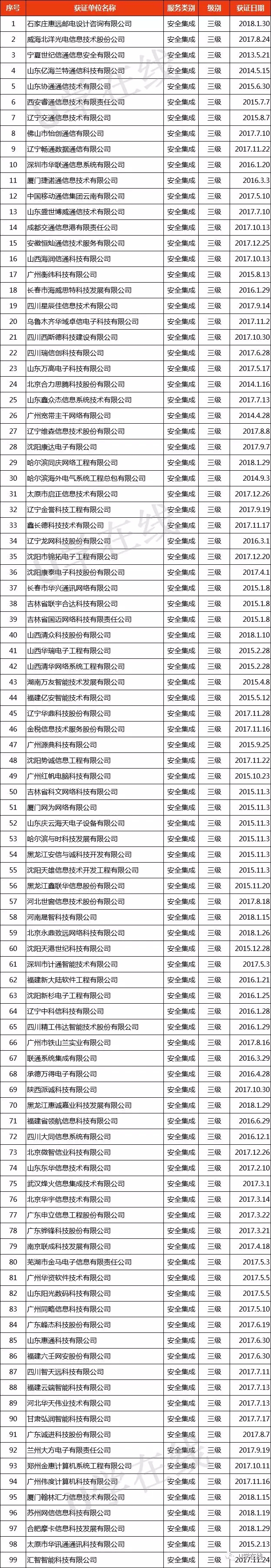 獲“信息系統(tǒng)安全集成服務(wù)資質(zhì)”通信企業(yè)名單發(fā)布！