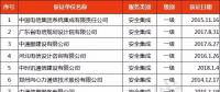 獲“信息系統(tǒng)安全集成服務(wù)資質(zhì)”通信企業(yè)名單發(fā)布！