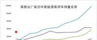 2018年1月新能源乘用車銷3萬(wàn)增4倍，實(shí)現(xiàn)開門紅