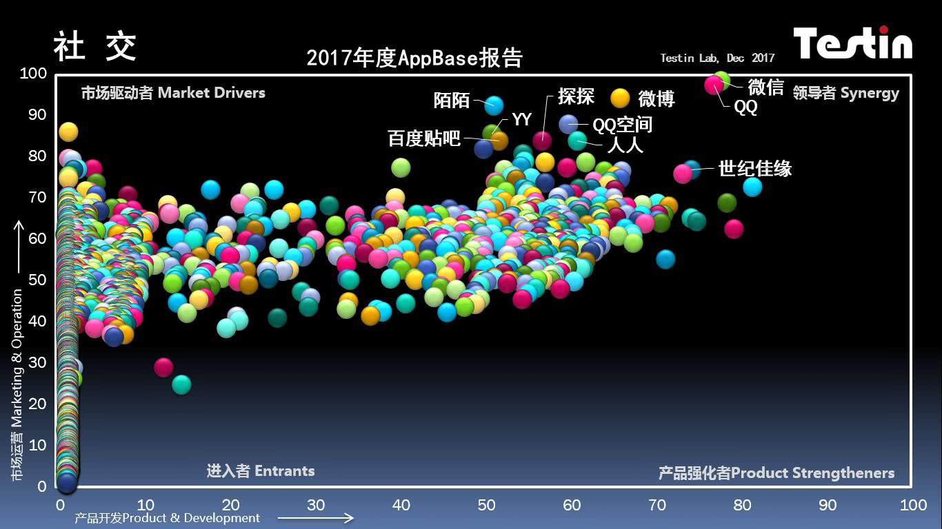 平臺化持續(xù)延伸，Testin 2017“社交”好應用AppBase 50報告 