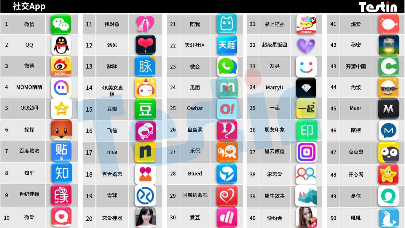 平臺化持續(xù)延伸，Testin 2017“社交”好應用AppBase 50報告 