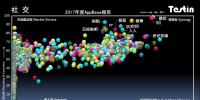 平臺(tái)化持續(xù)延伸，Testin 2017“社交”好應(yīng)用AppBase 50報(bào)告 