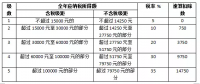 關(guān)于光伏電站交稅問題，這里有最全講解