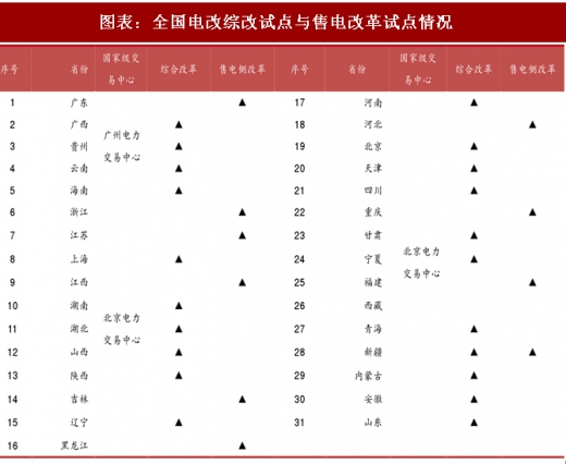 2018年中國(guó)電力行業(yè)電改試點(diǎn)情況及現(xiàn)貨市場(chǎng)分析（圖）