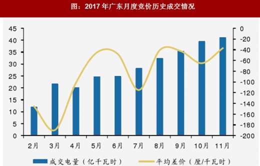 2017年我國電網(wǎng)行業(yè)電改政策思路、進(jìn)程及增量配網(wǎng)分析（圖）