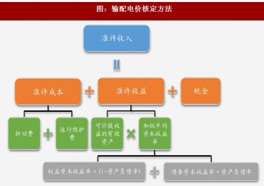 2017年我國電網(wǎng)行業(yè)電改政策思路、進(jìn)程及增量配網(wǎng)分析（圖）