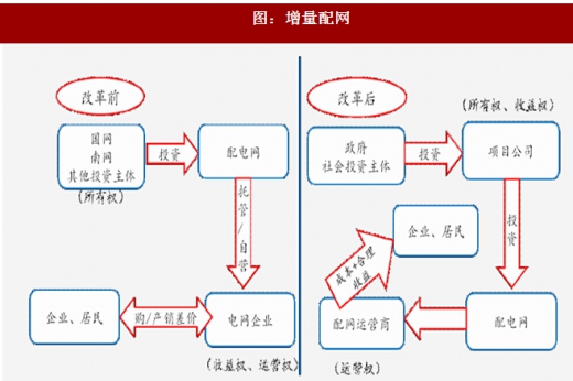 2017年我國電網(wǎng)行業(yè)電改政策思路、進(jìn)程及增量配網(wǎng)分析（圖）