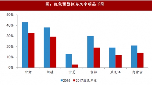 2017年我國風(fēng)電行業(yè)棄風(fēng)電量、棄風(fēng)率及紅色預(yù)警區(qū)新增裝機(jī)情況分析