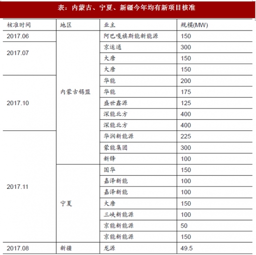 2017年我國風(fēng)電行業(yè)棄風(fēng)電量、棄風(fēng)率及紅色預(yù)警區(qū)新增裝機(jī)情況分析