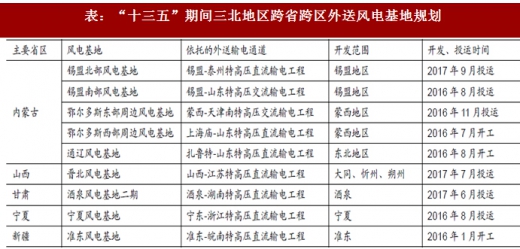 2017年我國風(fēng)電行業(yè)棄風(fēng)電量、棄風(fēng)率及紅色預(yù)警區(qū)新增裝機(jī)情況分析
