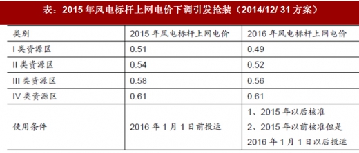 2017年我國風電行業(yè)發(fā)展兩大不利因素及相關(guān)政策分析(圖)