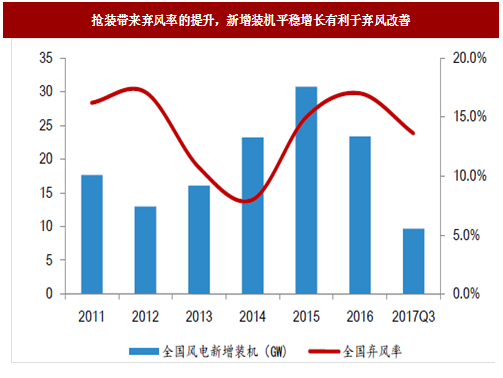 2017年我國風電行業(yè)發(fā)展兩大不利因素及相關(guān)政策分析(圖)