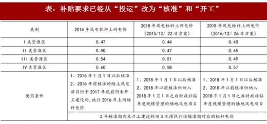 2017年我國風電行業(yè)發(fā)展兩大不利因素及相關(guān)政策分析(圖)