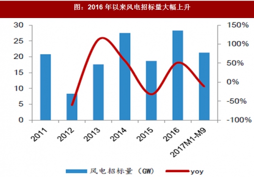 2017年我國風電行業(yè)發(fā)展兩大不利因素及相關(guān)政策分析(圖)