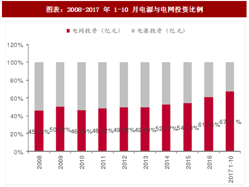 2017年中國電力行業(yè)電源與電網投資占比及增速分析(圖)