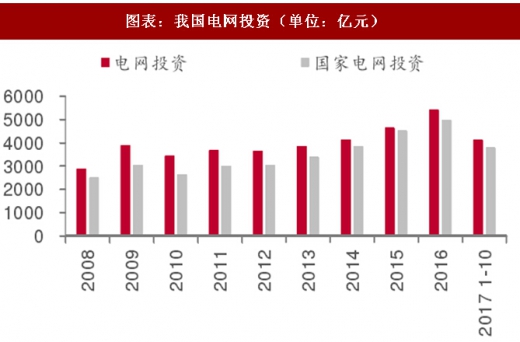 2017年中國電力行業(yè)電源與電網投資占比及增速分析(圖)