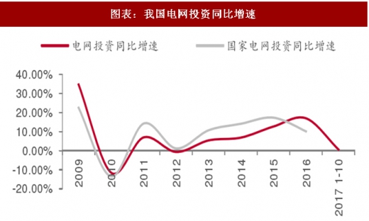 2017年中國電力行業(yè)電源與電網投資占比及增速分析(圖)