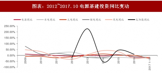 2017年中國電力行業(yè)電源與電網投資占比及增速分析(圖)