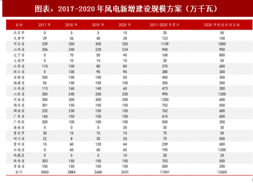 2018年中國風(fēng)電行業(yè)核準(zhǔn)項(xiàng)目容量及新增建設(shè)規(guī)模分析(圖)