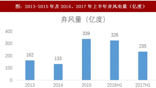 2017年我國(guó)風(fēng)電行業(yè)棄風(fēng)下降情況及未來(lái)趨勢(shì)分析(圖)