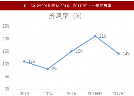 2017年我國(guó)風(fēng)電行業(yè)棄風(fēng)下降情況及未來(lái)趨勢(shì)分析(圖)