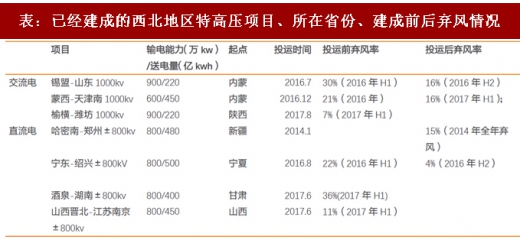 2017年我國(guó)風(fēng)電行業(yè)棄風(fēng)下降情況及未來(lái)趨勢(shì)分析(圖)