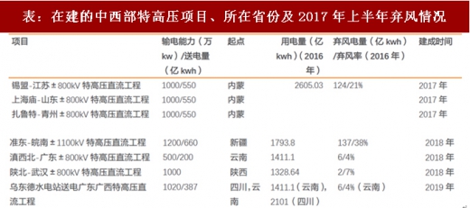 2017年我國(guó)風(fēng)電行業(yè)棄風(fēng)下降情況及未來(lái)趨勢(shì)分析(圖)