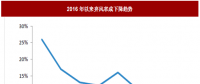 2017年我國風電行業(yè)棄風電量、棄風率及紅色預(yù)警區(qū)新增裝機情況分析