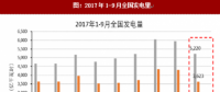 2017年我國各行業(yè)發(fā)電量數據分析（圖）