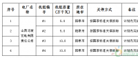 山西省發(fā)布2016-2017年度煤電去產(chǎn)能任務完成情況的公告：關停淘汰煤電機組71.1萬千瓦