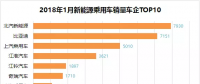 排行榜：新能源乘用車一月銷量，誰家開門紅？