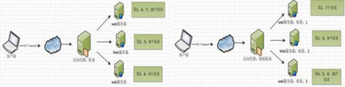 Nginx服務器常見問答：基本板塊、常用功能、優(yōu)點