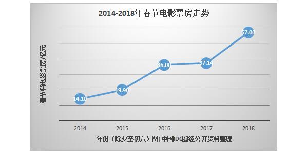 5年大數(shù)據(jù)，看互聯(lián)網(wǎng)下的“花樣”春節(jié)