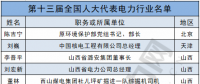 兩會(huì)聚焦｜電力行業(yè)人大代表有哪些?第十三屆全國人大代表名單出爐！(附全名單)
