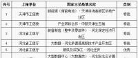 工信部公布第八批國家新型工業(yè)化產業(yè)示范基地名單 包括儲能電池、鉛蓄電池、新材料等