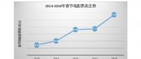 5年大數(shù)據(jù)，看互聯(lián)網(wǎng)下的“花樣”春節(jié)