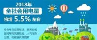 【行業(yè)分析】2018年全社會用電量將增長5.5%，火電份額持續(xù)下降