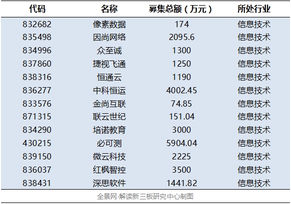 高端制造、云計(jì)算等四產(chǎn)業(yè)等四產(chǎn)業(yè)釋放吸金能力