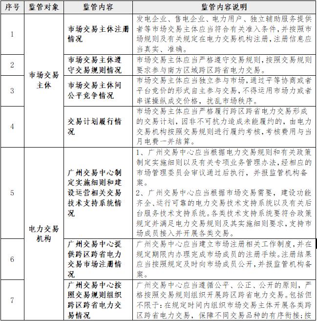 一張表告訴您《南方區(qū)域跨區(qū)跨省電力交易監(jiān)管辦法》都監(jiān)管啥？