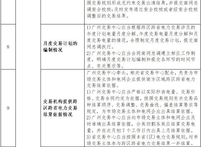 一張表告訴您《南方區(qū)域跨區(qū)跨省電力交易監(jiān)管辦法》都監(jiān)管啥？