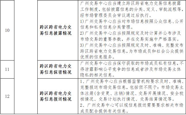 一張表告訴您《南方區(qū)域跨區(qū)跨省電力交易監(jiān)管辦法》都監(jiān)管啥？