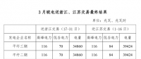 3月皖電送浙江、江蘇交易最終結(jié)果