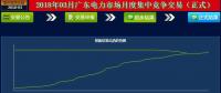 -41.5厘/千瓦時(shí)！廣東3月月度集中競(jìng)價(jià)落幕 成交量創(chuàng)下新高