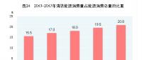 國家統(tǒng)計局：中國2017年天然氣、水電、核電、風電等消費量上升1.3個百分點