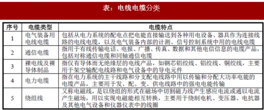 2018年我國電線電纜行業(yè)定義、分類及產(chǎn)業(yè)政策分析