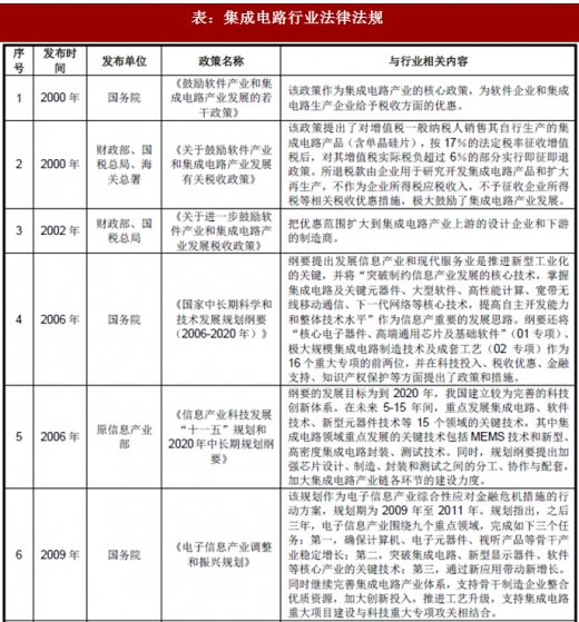 2018年我國集成電路行業(yè)管理體制、主要法律法規(guī)及政策