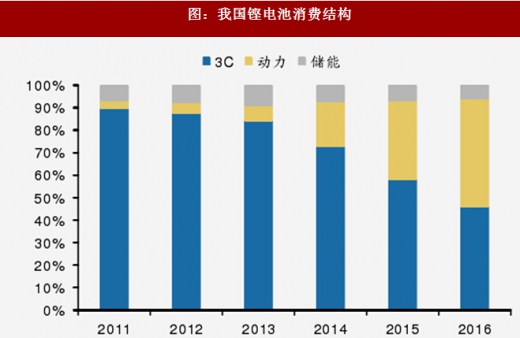 2018年我國(guó)電池行業(yè)出貨量、消費(fèi)結(jié)構(gòu)及市場(chǎng)格局分析