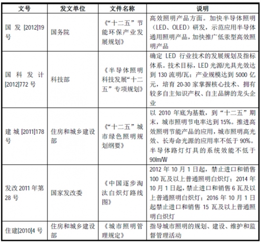 2017年我國(guó)照明行業(yè)監(jiān)管體制、主要法律法規(guī)及政策