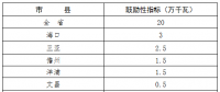200MW！海南省“十三五”屋頂分布式光伏發(fā)電項(xiàng)目指標(biāo)分解表